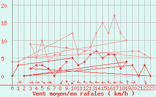 Courbe de la force du vent pour Lac Aiguebelette (73)