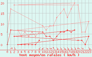 Courbe de la force du vent pour Grenoble/agglo Le Versoud (38)