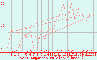 Courbe de la force du vent pour Damascus Int. Airport