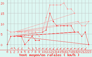 Courbe de la force du vent pour Alenon (61)