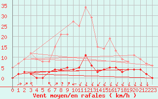 Courbe de la force du vent pour Col de Porte - Nivose (38)