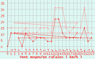 Courbe de la force du vent pour Ble / Mulhouse (68)