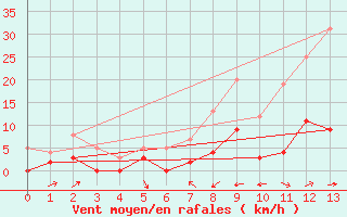 Courbe de la force du vent pour Montmlian (73)