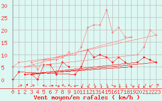 Courbe de la force du vent pour Lyon - Saint-Exupry (69)