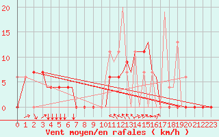 Courbe de la force du vent pour Kerkyra Airport