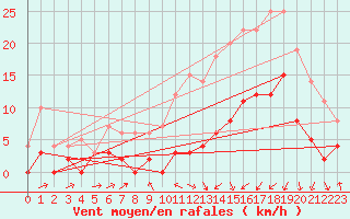 Courbe de la force du vent pour Vichy (03)