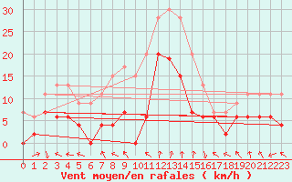 Courbe de la force du vent pour Clermont-Ferrand (63)