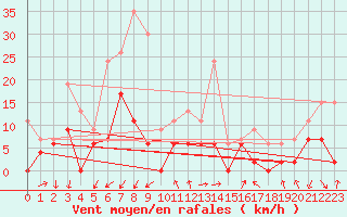 Courbe de la force du vent pour Embrun (05)