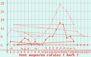 Courbe de la force du vent pour Rosans (05)