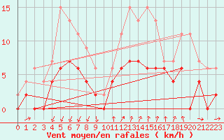 Courbe de la force du vent pour Montlimar (26)
