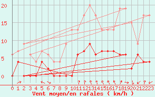Courbe de la force du vent pour Clermont-Ferrand (63)