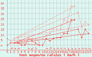 Courbe de la force du vent pour Cognac (16)