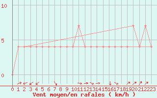 Courbe de la force du vent pour Usti Nad Labem