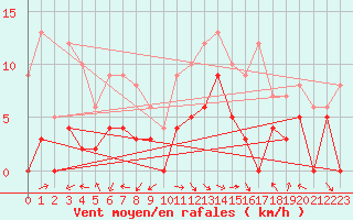 Courbe de la force du vent pour Saint-Sgal (29)