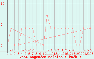 Courbe de la force du vent pour Krimml