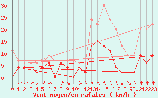 Courbe de la force du vent pour Le Puy - Loudes (43)