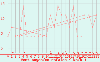 Courbe de la force du vent pour Kramolin-Kosetice