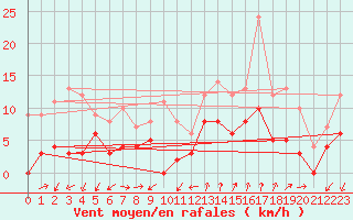 Courbe de la force du vent pour Aubenas - Lanas (07)