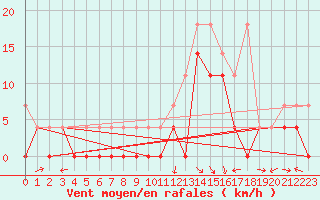 Courbe de la force du vent pour Muehlacker