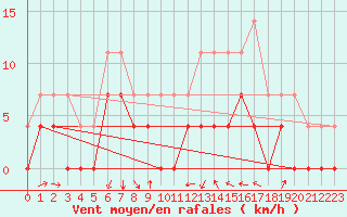 Courbe de la force du vent pour Amot