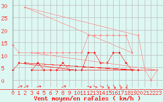 Courbe de la force du vent pour Munte (Be)