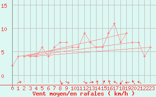 Courbe de la force du vent pour Dobbiaco