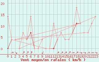 Courbe de la force du vent pour Geilo Oldebraten