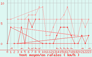 Courbe de la force du vent pour Mende - Chabrits (48)