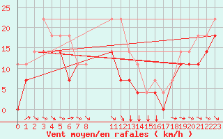 Courbe de la force du vent pour Envalira (And)