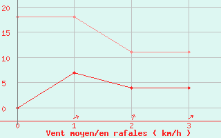 Courbe de la force du vent pour Birzai