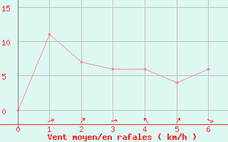 Courbe de la force du vent pour Mae Sot