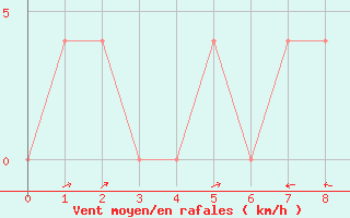 Courbe de la force du vent pour Deutschlandsberg