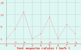 Courbe de la force du vent pour Phuket