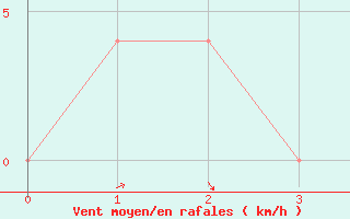 Courbe de la force du vent pour Zwerndorf-Marchegg