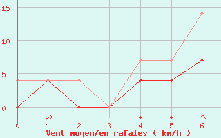 Courbe de la force du vent pour Boden