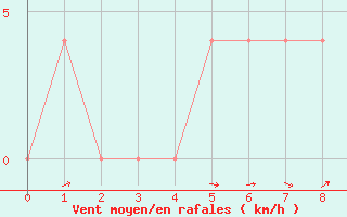 Courbe de la force du vent pour Mayrhofen