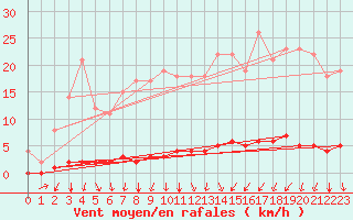 Courbe de la force du vent pour Saint-Michel-d