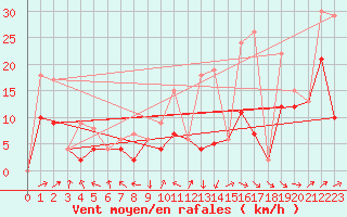 Courbe de la force du vent pour Morn de la Frontera