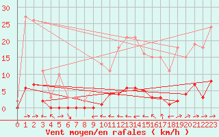 Courbe de la force du vent pour Cuxac-Cabards (11)