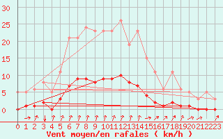 Courbe de la force du vent pour Seichamps (54)