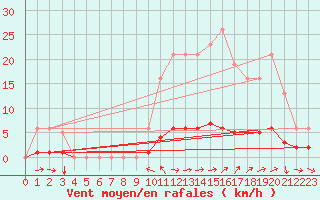 Courbe de la force du vent pour Champtercier (04)