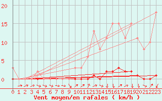 Courbe de la force du vent pour La Lande-sur-Eure (61)