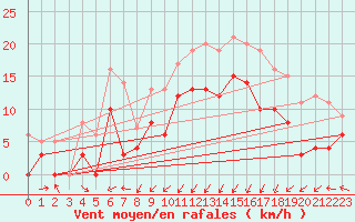 Courbe de la force du vent pour Punta Galea