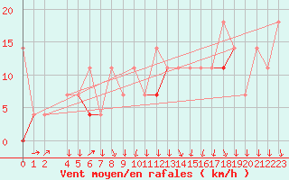 Courbe de la force du vent pour Sande-Galleberg