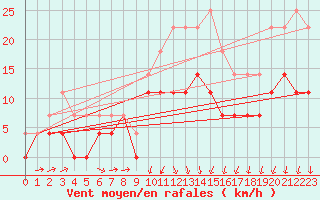 Courbe de la force du vent pour Hultsfred Swedish Air Force Base