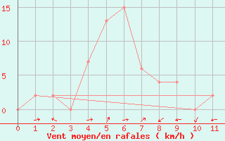 Courbe de la force du vent pour Bua Chum