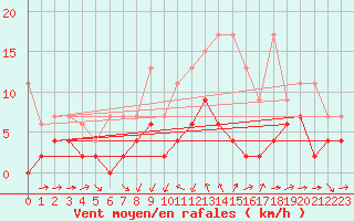 Courbe de la force du vent pour Luzern