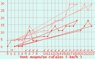Courbe de la force du vent pour Melle (Be)