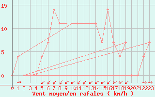 Courbe de la force du vent pour Kufstein