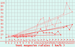 Courbe de la force du vent pour Chateau-d-Oex